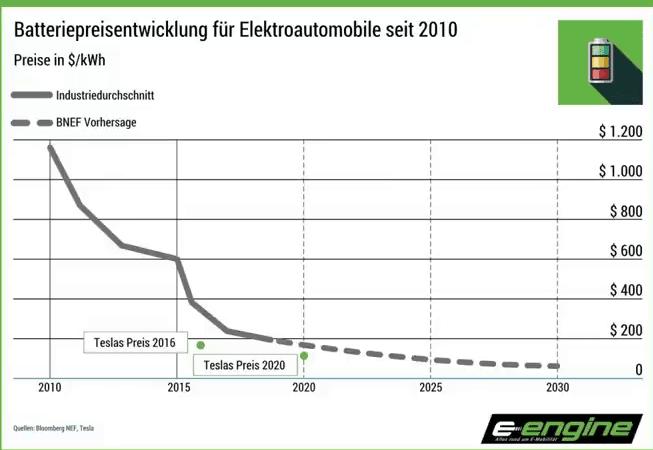 elektroauto_akkupreis_entwicklung elektroauto_akkupreis_entwicklung