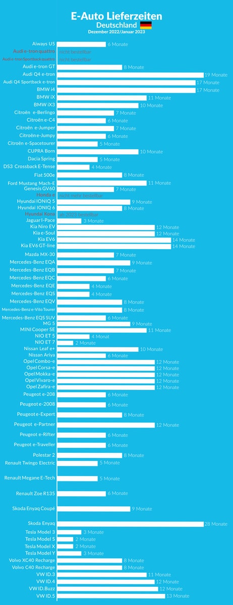 Lieferzeiten Elektroautos Deutschland Dezember 2022 Lieferzeiten Elektroautos Deutschland Dezember 2022